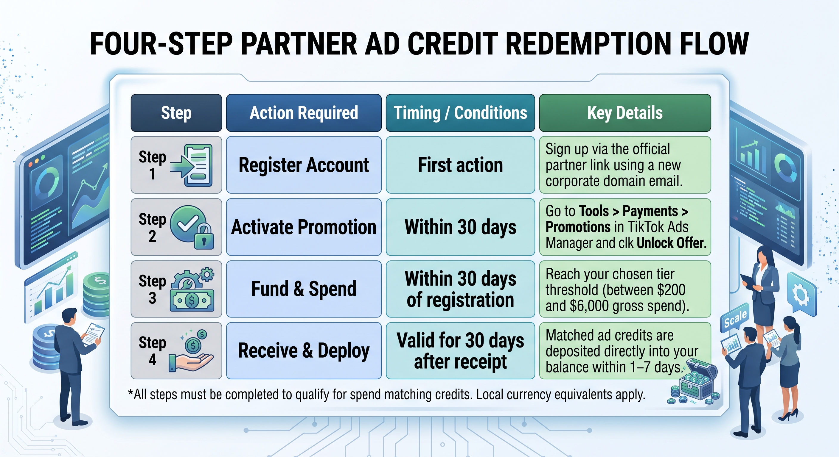 FOUR STEP PARTNER AD CREDIT REDEMPTION FLOW Gemini Generated Cortexcart.com Image
