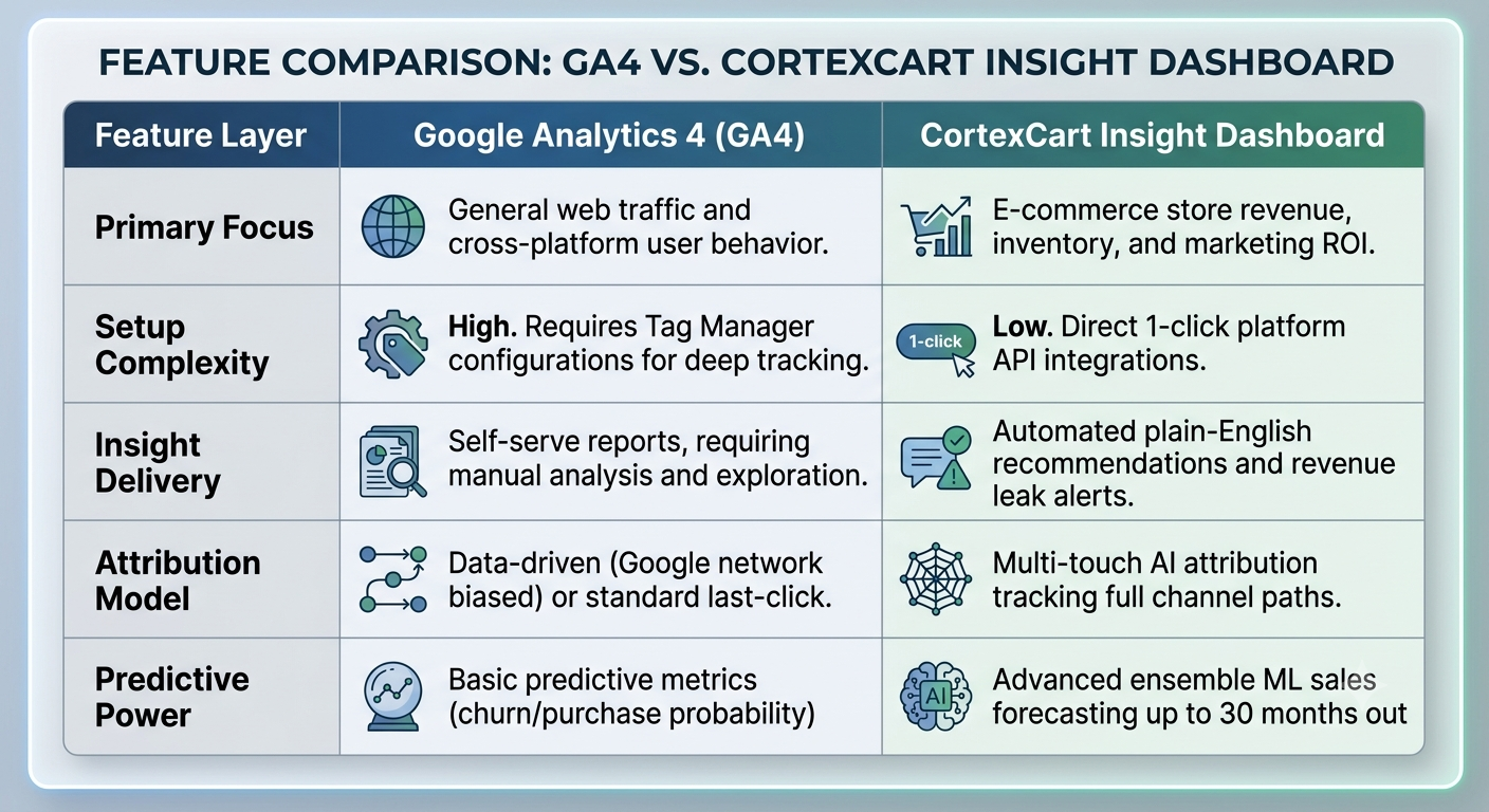 fig: table showing comparitive features of Cortexcart & Google analytics 4 (GA4)